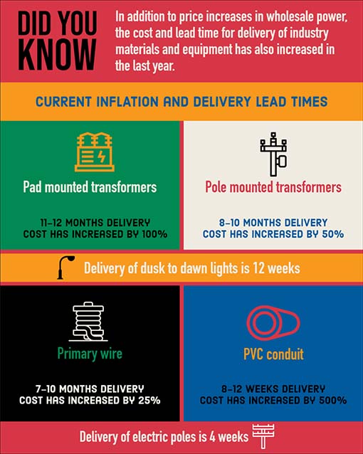 In addition to price increases in wholesale power, the cost and lead time for delivery of industry materials and equipment has also increased in the last year.