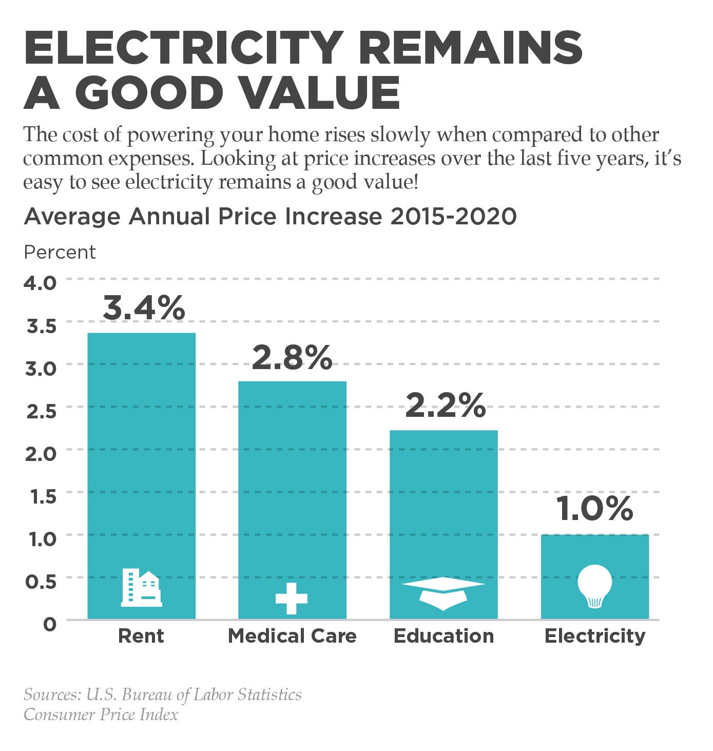 Electricity remains a good value