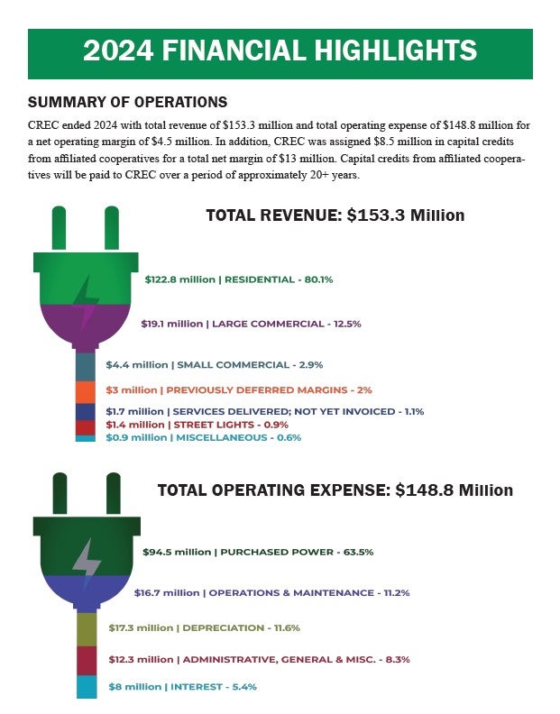 2024 Financial Highlights