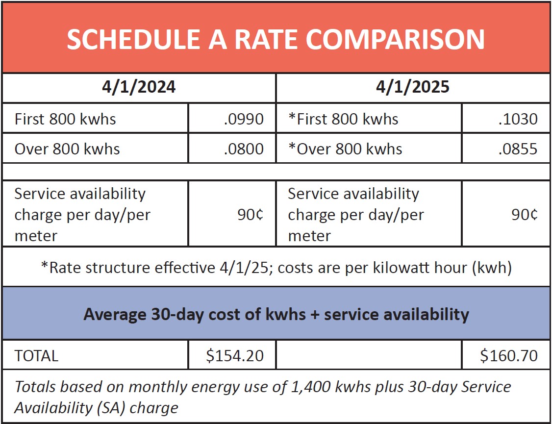 A graphic showing the difference in rates from April 2024 to April 2025