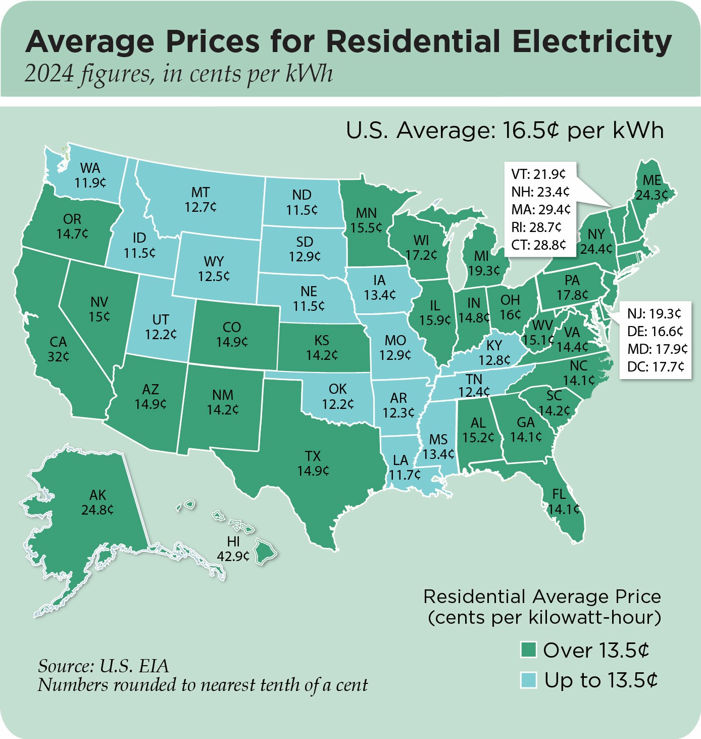 Average Prices for Residential Electricity