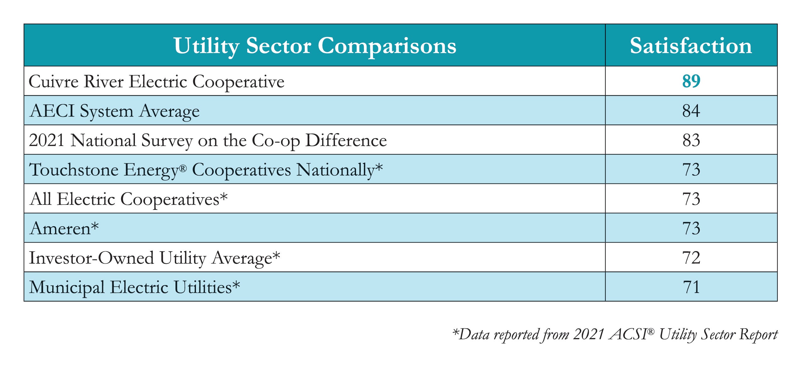 Utility Sector Comparisons