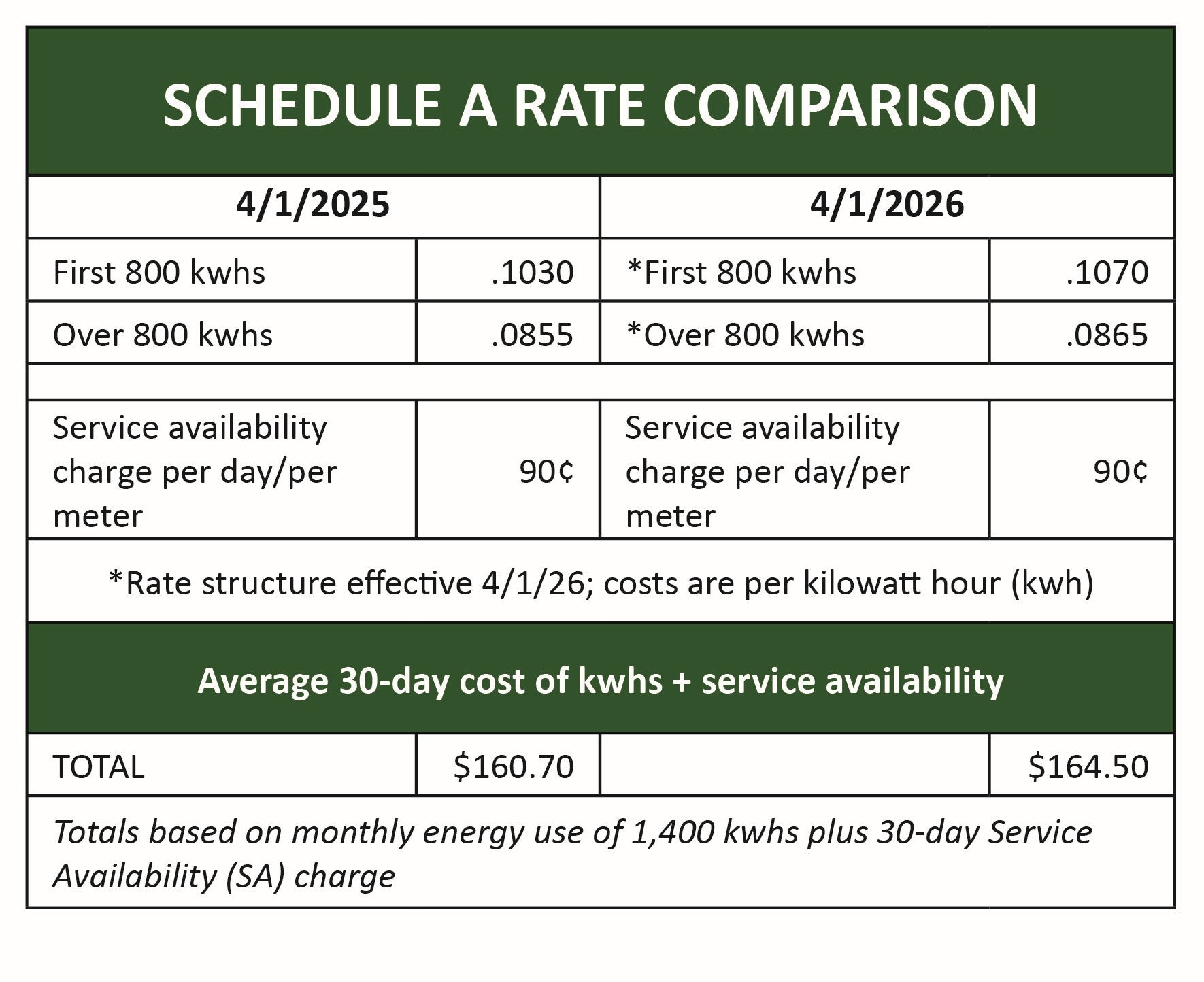 Rate comparison