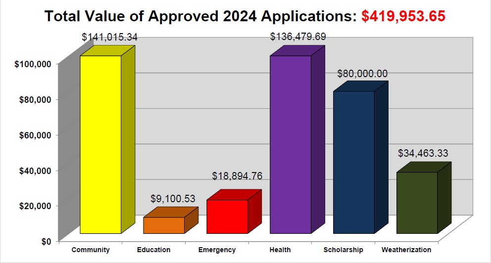 Graphs showing Operation Round Up totals from 2024.