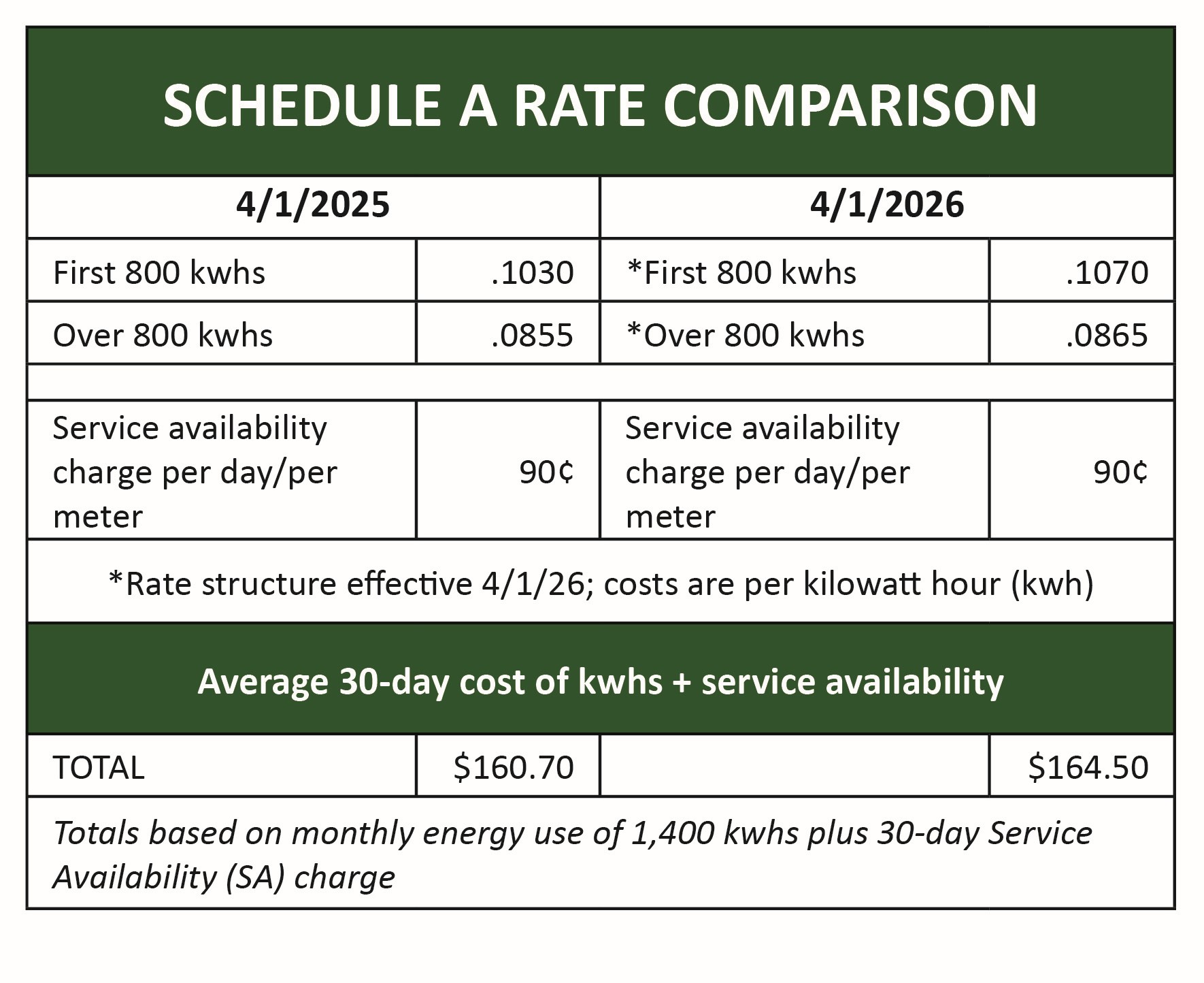 Rate Comparison